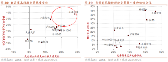 招商策略：政策力度空前改善市场风偏，大盘成长风格有望回归-第28张图片