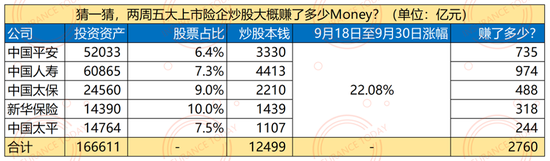 牛市下的保险公司：利润翻倍，五巨头十天暴赚4000亿-第3张图片