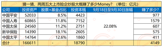 牛市下的保险公司：利润翻倍，五巨头十天暴赚4000亿-第4张图片