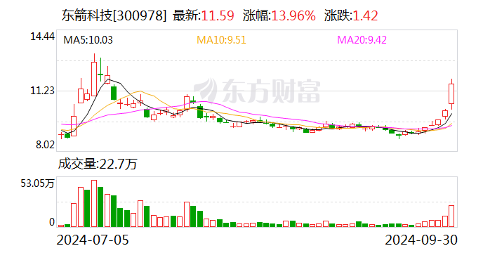 东箭科技合计持股5%以上股东减持公司股份达到1%-第1张图片
