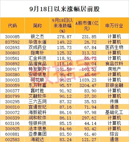 历史首次，券商股全部涨停！A股进入技术性牛市，最牛黑马是它！机构资金“抄底”这些股-第3张图片