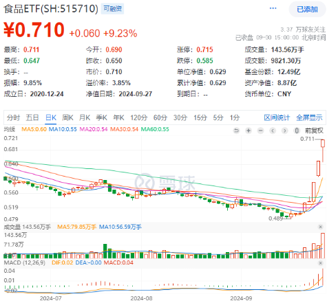 涨疯了！“茅五泸汾洋”集体飙升，食品ETF（515710）收涨9.23%，标的指数50只成份股全部涨超5%！-第1张图片