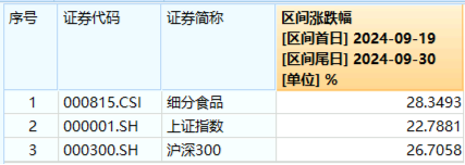 涨疯了！“茅五泸汾洋”集体飙升，食品ETF（515710）收涨9.23%，标的指数50只成份股全部涨超5%！-第2张图片
