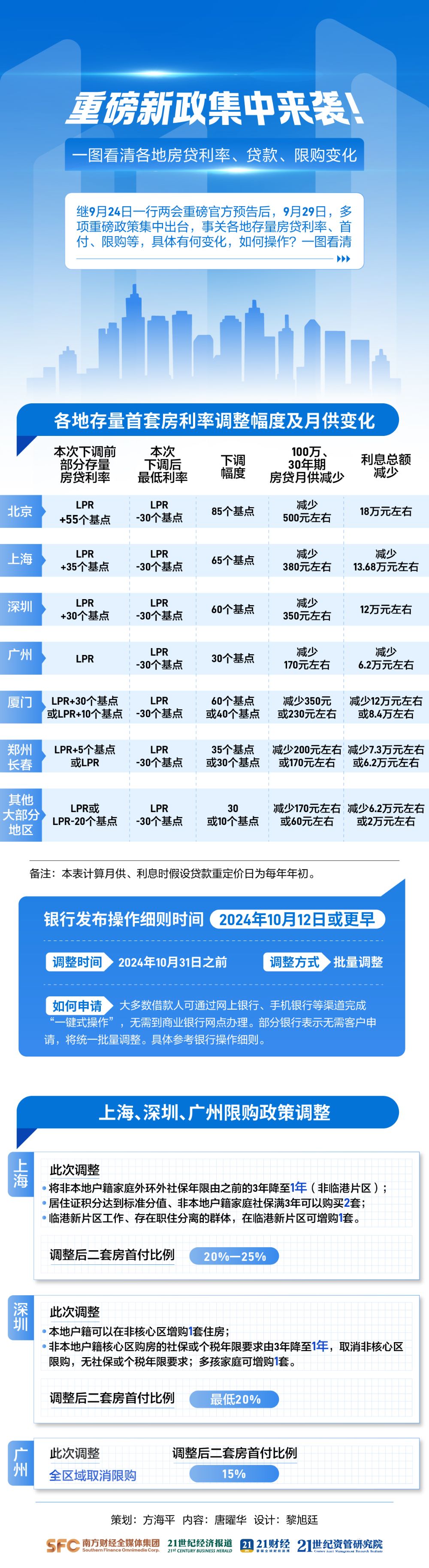 重磅新政集中来袭！一图看清各地房贷利率、贷款、限购变化-第1张图片