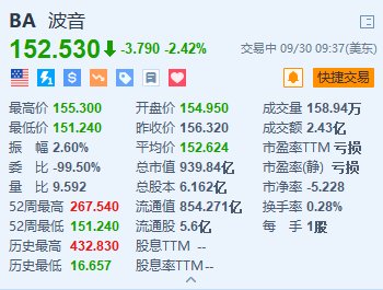 波音跌超2.4% 此前与工会的合同谈判破裂-第1张图片