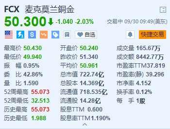 麦克莫兰铜金跌超2% 集团无意效仿其他同业通过收购扩充产能-第2张图片