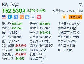 美股异动丨波音跌超2.4% 此前与工会的合同谈判破裂-第1张图片