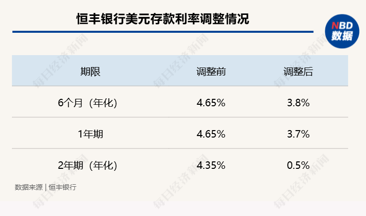 多家银行下调美元存款利率 降多少？还值得"买"吗？业内坦言其背后风险：美元贬值、美联储降息⋯⋯-第1张图片