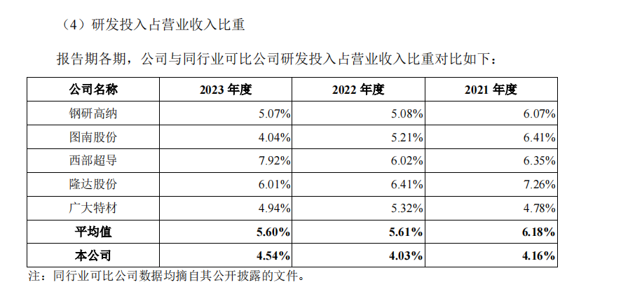 上大股份IPO：研发费用率明显偏低 净利润暴涨却与经营净现金流背离-第2张图片