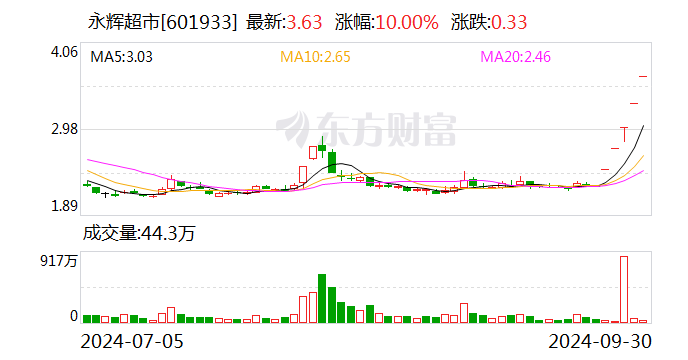 多家公司密集公告：减持！永辉超市又刷屏了-第1张图片