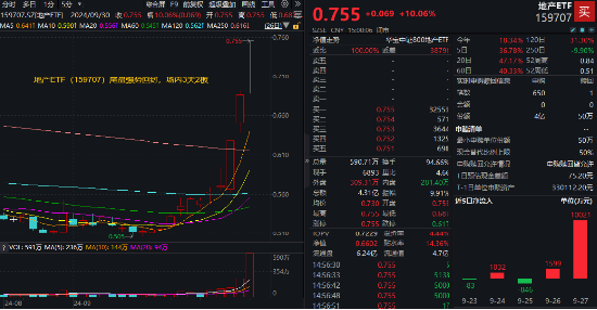尾盘强势回封！地产ETF（159707）摘获3天2板年内新高，超4亿元成交！政策批量落地，板块底部反弹超42%-第1张图片