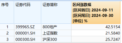 尾盘强势回封！地产ETF（159707）摘获3天2板年内新高，超4亿元成交！政策批量落地，板块底部反弹超42%-第2张图片