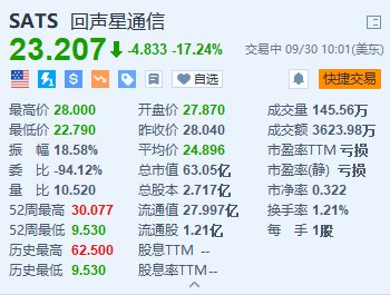 回声星通信跌超17% DirecTV将从公司手中收购Dish-第1张图片