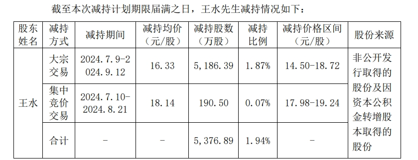 5天逾80家公司发布股东减持结果或计划公告 部分股东提前终止实施减持-第1张图片