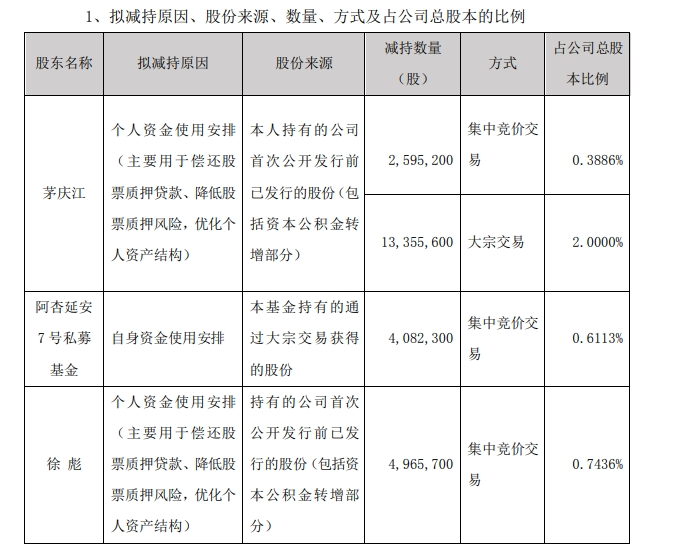 5天逾80家公司发布股东减持结果或计划公告 部分股东提前终止实施减持-第2张图片