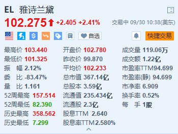 雅诗兰黛涨超2.4% Piper Sandler上调目标价至122美元-第1张图片