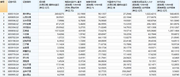 白酒股再掀涨停潮，贵州茅台成交额突破200亿元，山西汾酒等个股3连板-第2张图片