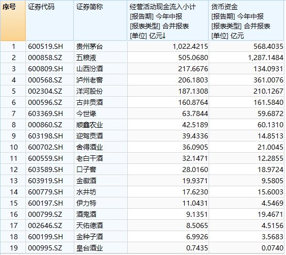 白酒股再掀涨停潮，贵州茅台成交额突破200亿元，山西汾酒等个股3连板-第3张图片