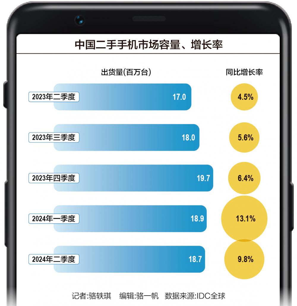 二手活跃、渠道错位 手机厂商如何“熬”过温和复苏期？-第1张图片