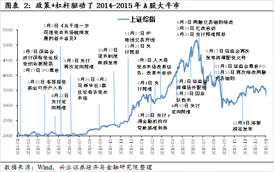 【兴证策略|国庆钜献】牛市深度复盘系列一：2013～2015年-第3张图片