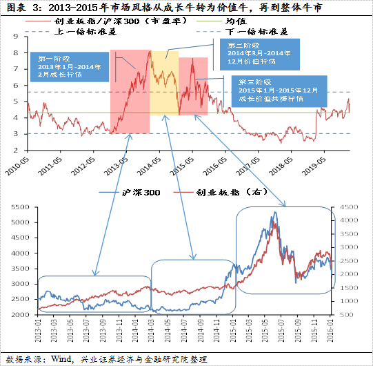 【兴证策略|国庆钜献】牛市深度复盘系列一：2013～2015年-第4张图片
