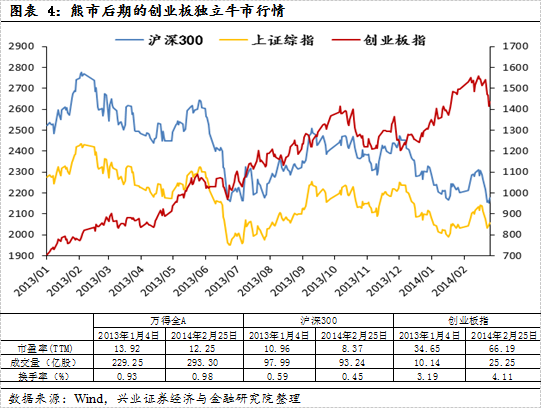 【兴证策略|国庆钜献】牛市深度复盘系列一：2013～2015年-第5张图片