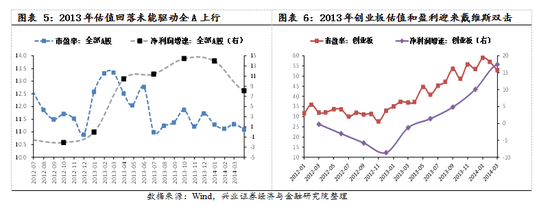 【兴证策略|国庆钜献】牛市深度复盘系列一：2013～2015年-第6张图片