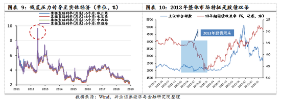 【兴证策略|国庆钜献】牛市深度复盘系列一：2013～2015年-第8张图片