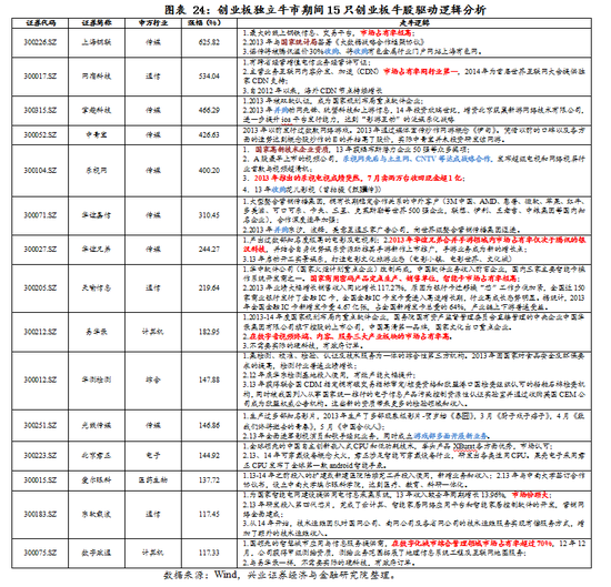 【兴证策略|国庆钜献】牛市深度复盘系列一：2013～2015年-第17张图片