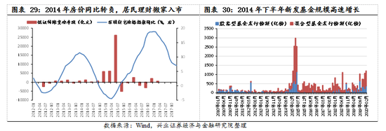 【兴证策略|国庆钜献】牛市深度复盘系列一：2013～2015年-第21张图片