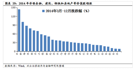 【兴证策略|国庆钜献】牛市深度复盘系列一：2013～2015年-第28张图片