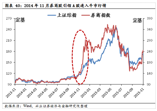 【兴证策略|国庆钜献】牛市深度复盘系列一：2013～2015年-第29张图片
