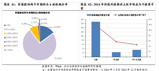 【兴证策略|国庆钜献】牛市深度复盘系列一：2013～2015年-第30张图片