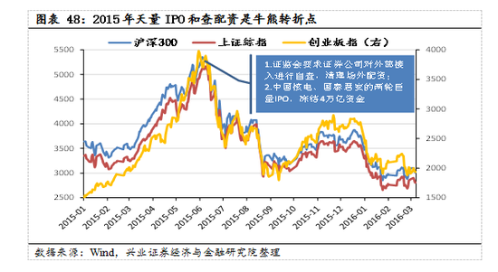 【兴证策略|国庆钜献】牛市深度复盘系列一：2013～2015年-第35张图片