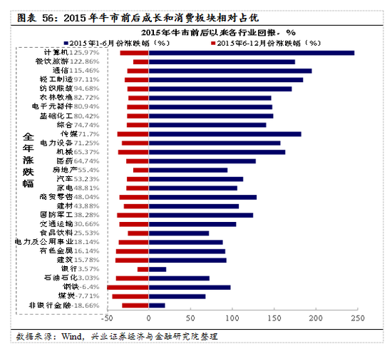 【兴证策略|国庆钜献】牛市深度复盘系列一：2013～2015年-第41张图片