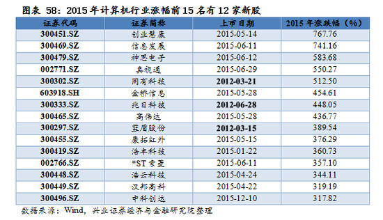 【兴证策略|国庆钜献】牛市深度复盘系列一：2013～2015年-第43张图片
