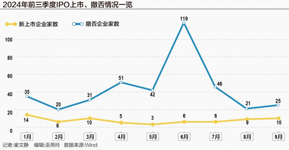 A股IPO风往哪吹？撤否趋稳、上市适速 并购重组或成“升级新路径”-第1张图片