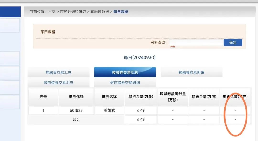 见证历史！中证金融最新公布：转融券余额正式清零-第1张图片