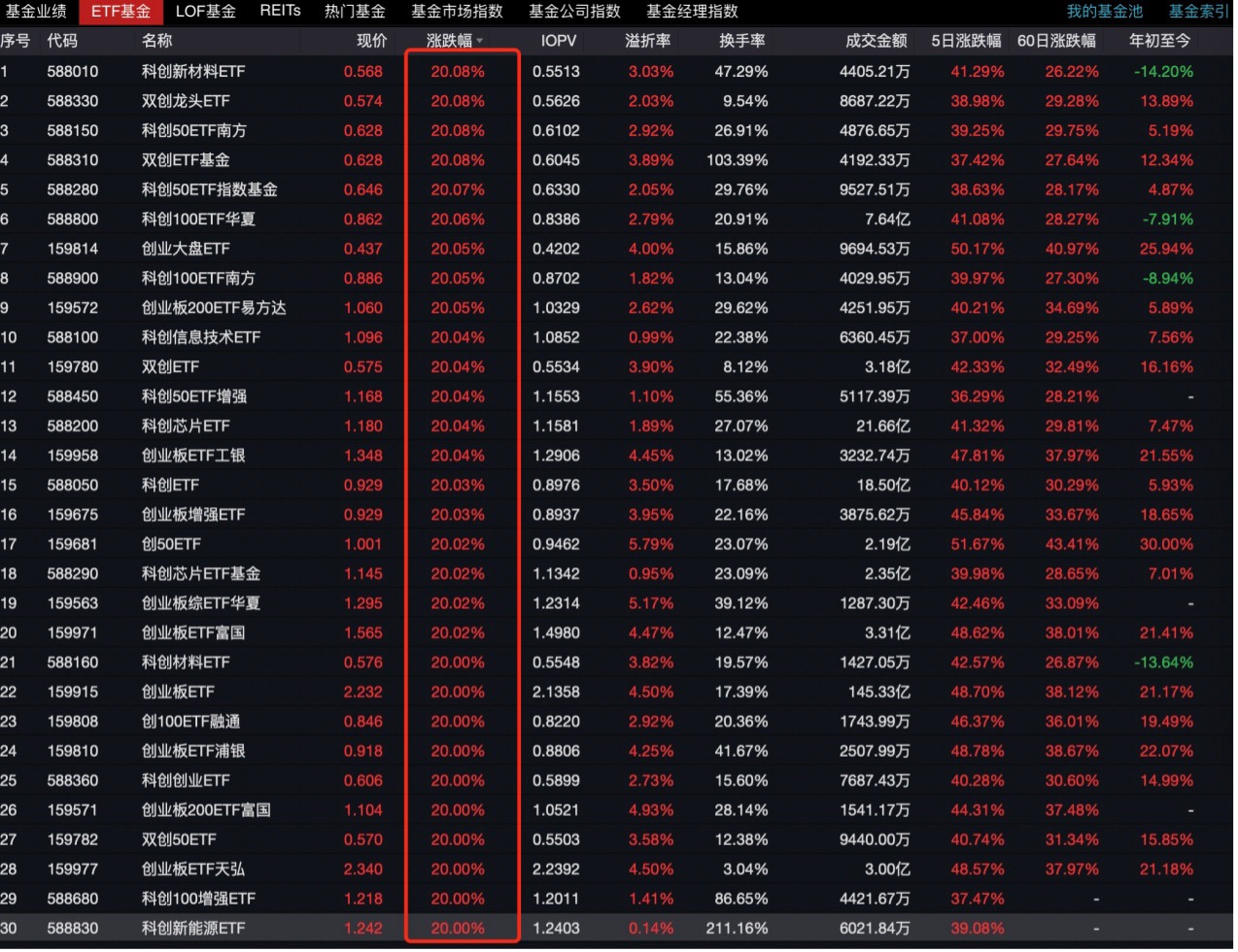 ETF正涨成牛市的“最锋利矛”！65只近5日涨幅超40%，年内净流入8100亿-第1张图片