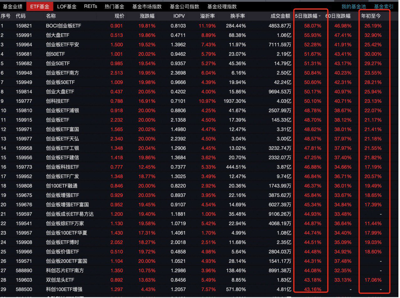 ETF正涨成牛市的“最锋利矛”！65只近5日涨幅超40%，年内净流入8100亿-第2张图片