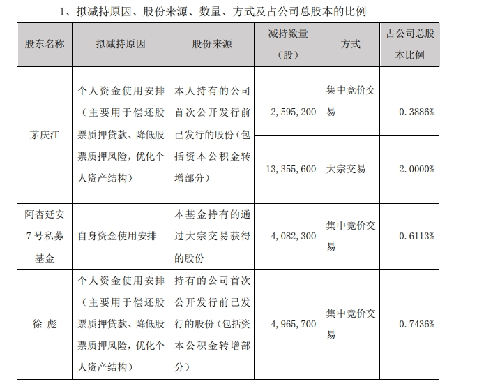 沪指5天大涨20%！行情来了，却有近40家公司股东计划减持套现，还有多家公司股东组团减持！此前有人刚减持完股价就飙升-第4张图片
