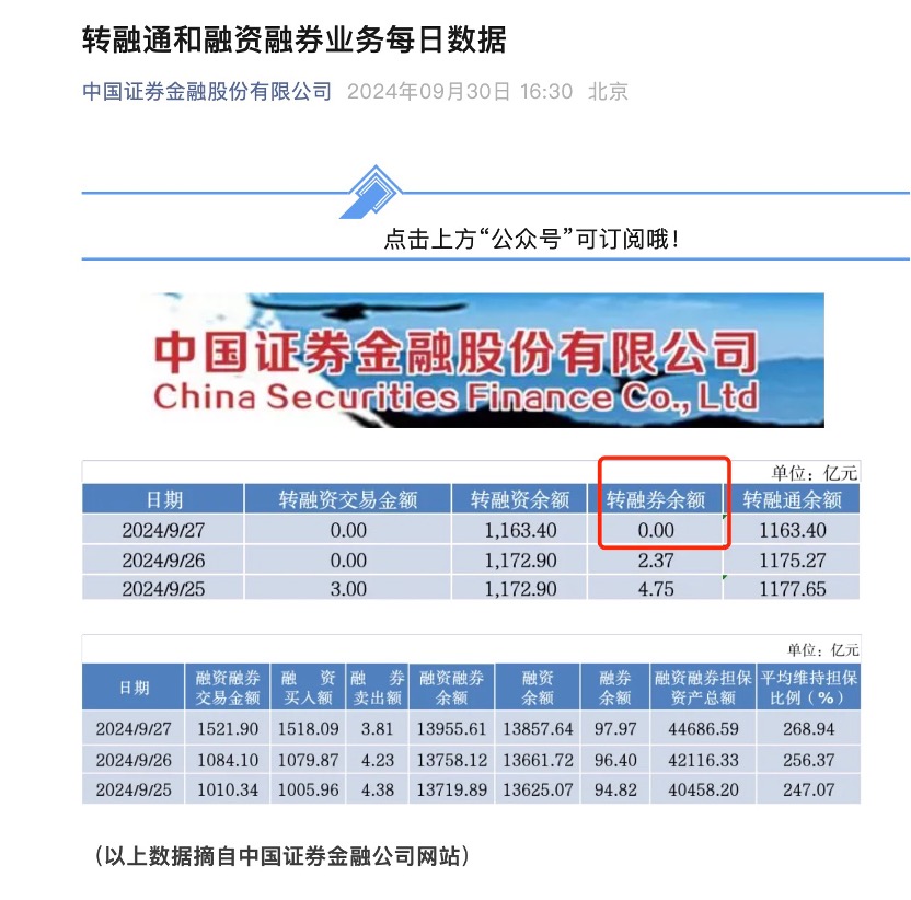 从1800亿巅峰到清零！11年风雨的转融券存量业务全面了结，过去一年被多次限制-第1张图片