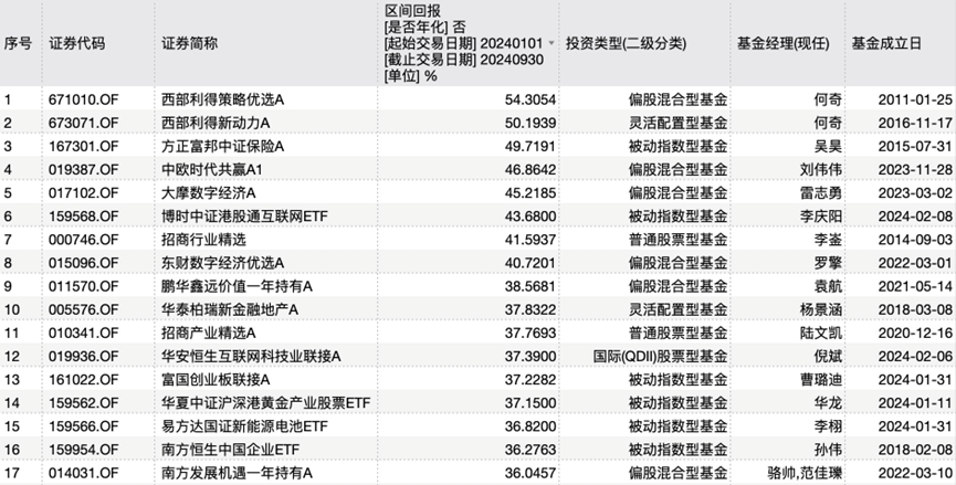 公募业绩“排位赛”，最牛是它-第1张图片