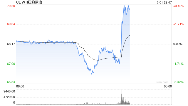 快讯：WTI原油日内跌幅超2%-第2张图片