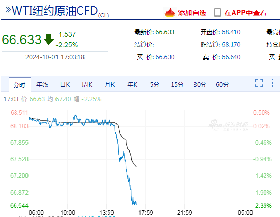 快讯：WTI原油日内跌幅超2%-第3张图片