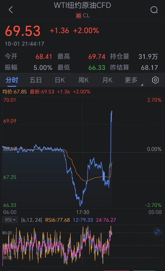 国际油价涨幅扩大 WTI原油大涨2%-第2张图片