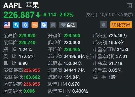 美股异动丨遭机构唱空，苹果盘初跌2.6%-第1张图片