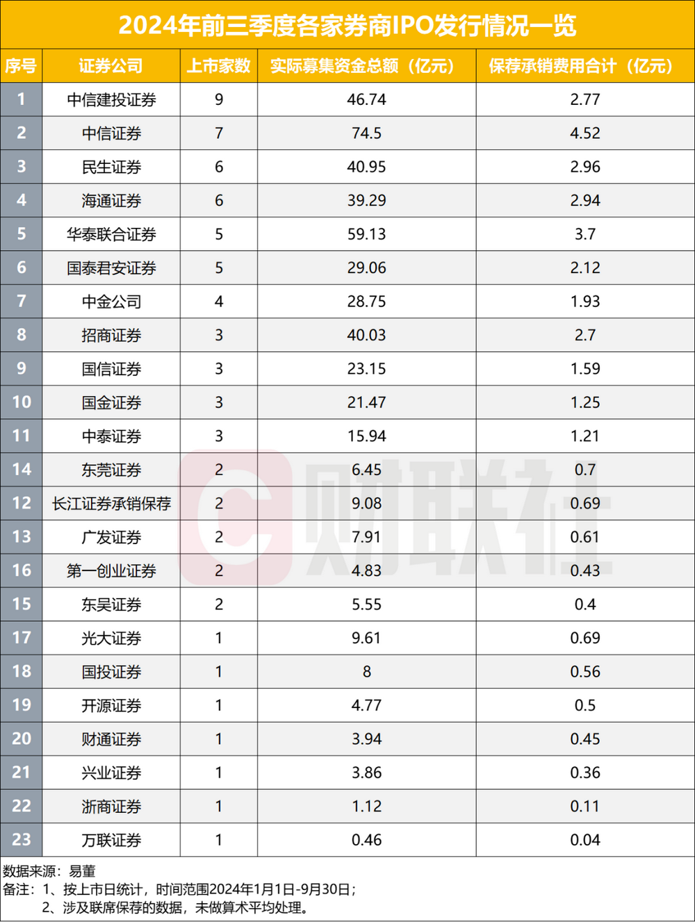 在审IPO项目跌破300家，前九月IPO发行数量不足去年同期三成，仅23家券商分羹-第1张图片