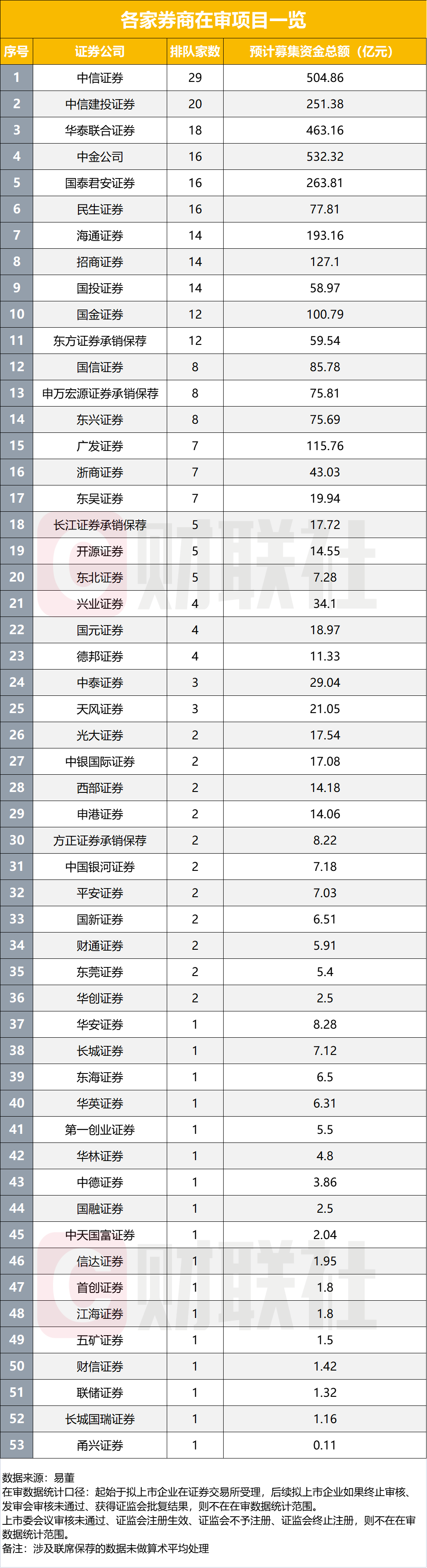 在审IPO项目跌破300家，前九月IPO发行数量不足去年同期三成，仅23家券商分羹-第2张图片