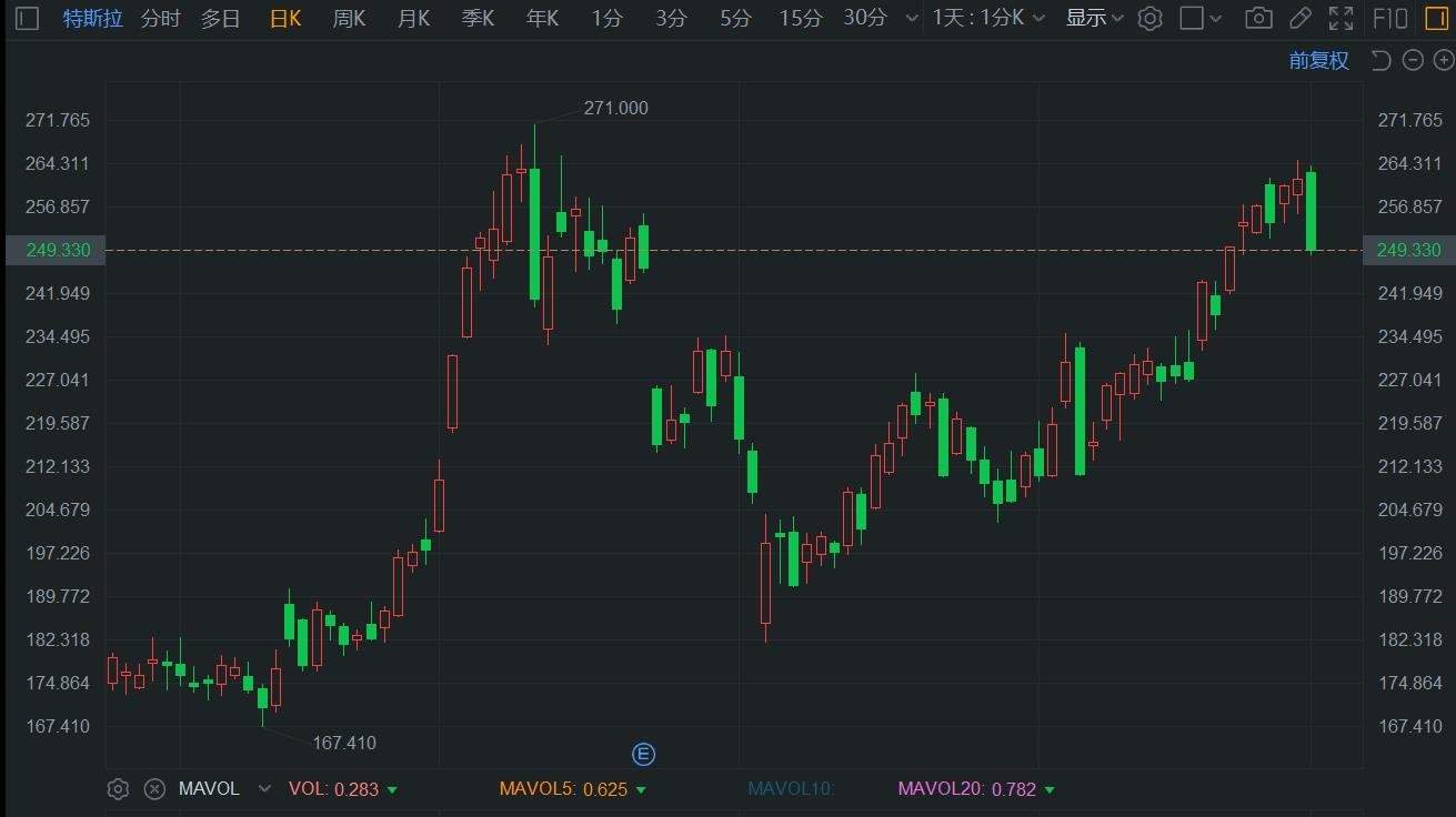 美股异动丨特斯拉大跌近5% 竞争对手蔚来理想小鹏9月交付创纪录-第1张图片